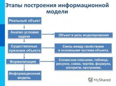 Классификация информационных моделей